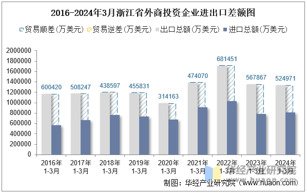 2016-2024年3月浙江省外商投资企业进出口差额图