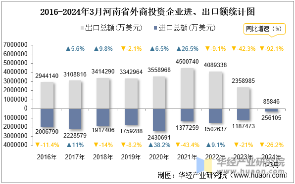2016-2024年3月河南省外商投资企业进、出口额统计图