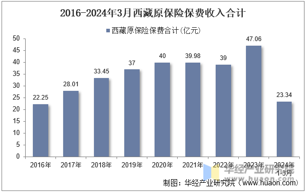 2016-2024年3月西藏原保险保费收入合计