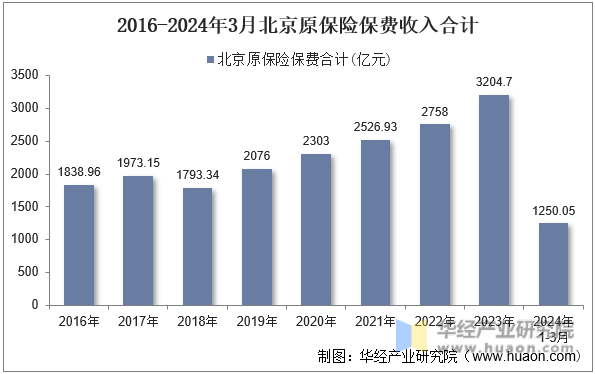 2016-2024年3月北京原保险保费收入合计