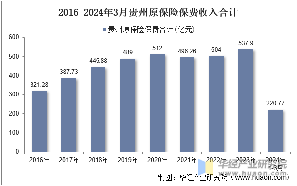2016-2024年3月贵州原保险保费收入合计