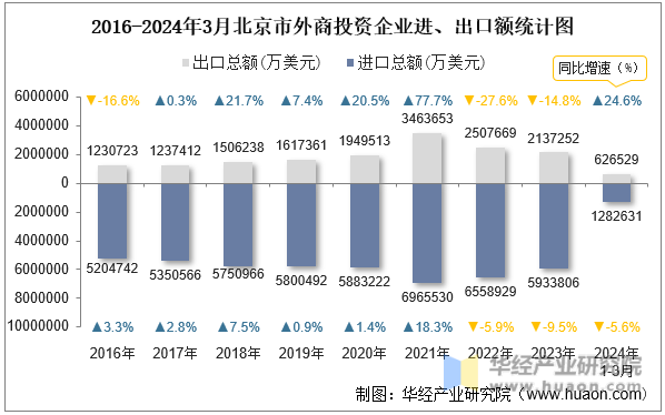 2016-2024年3月北京市外商投资企业进、出口额统计图