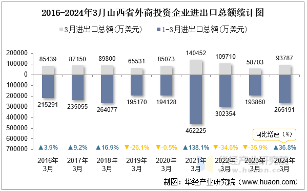 2016-2024年3月山西省外商投资企业进出口总额统计图