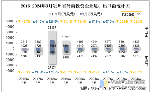 2016-2024年3月贵州省外商投资企业进、出口额统计图