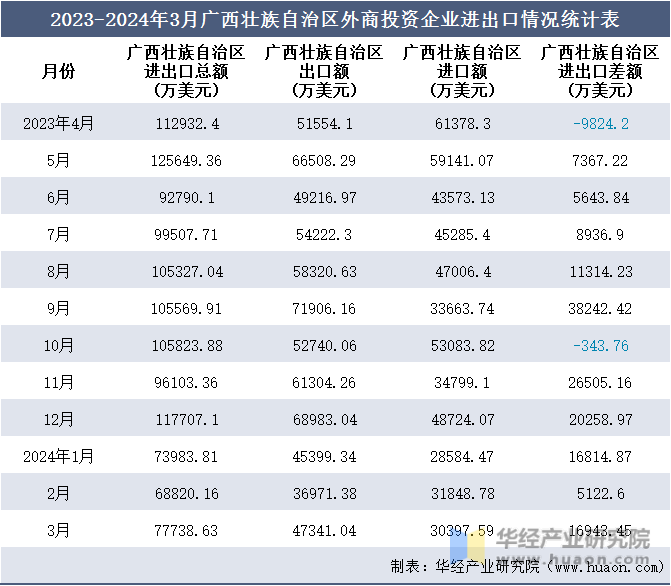 2023-2024年3月广西壮族自治区外商投资企业进出口情况统计表