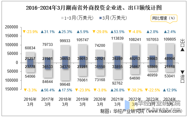 2016-2024年3月湖南省外商投资企业进、出口额统计图