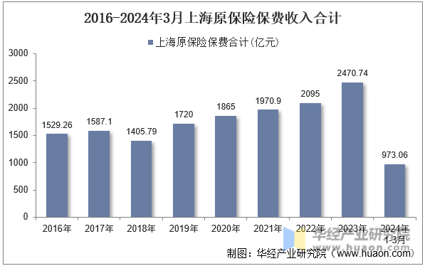 2016-2024年3月上海原保险保费收入合计