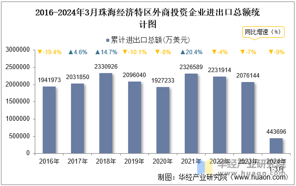 2016-2024年3月珠海经济特区外商投资企业进出口总额统计图