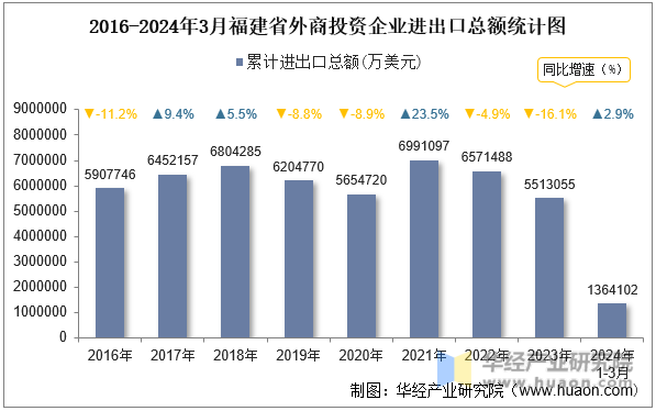 2016-2024年3月福建省外商投资企业进出口总额统计图