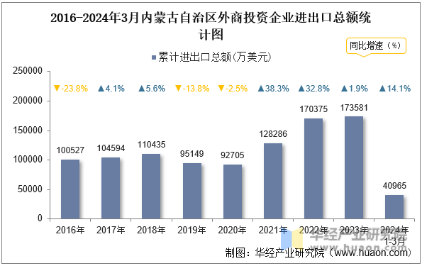2016-2024年3月内蒙古自治区外商投资企业进出口总额统计图