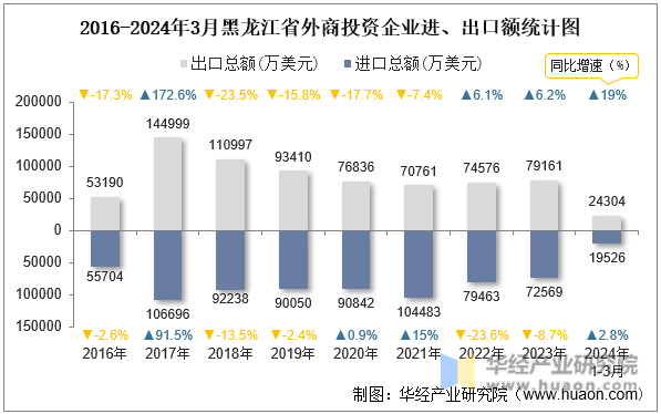 2016-2024年3月黑龙江省外商投资企业进、出口额统计图