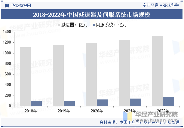 2018-2022年中国减速器及伺服系统市场规模