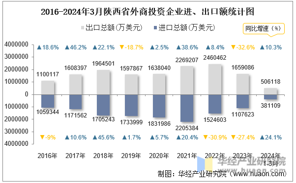 2016-2024年3月陕西省外商投资企业进、出口额统计图