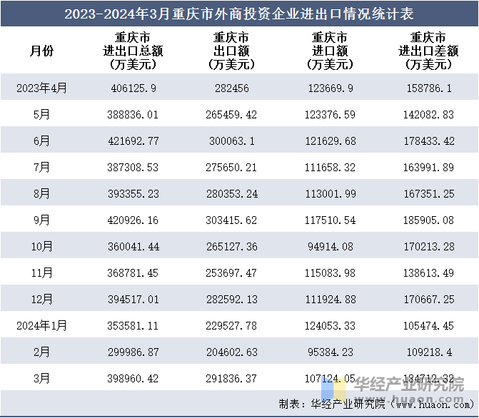 2023-2024年3月重庆市外商投资企业进出口情况统计表