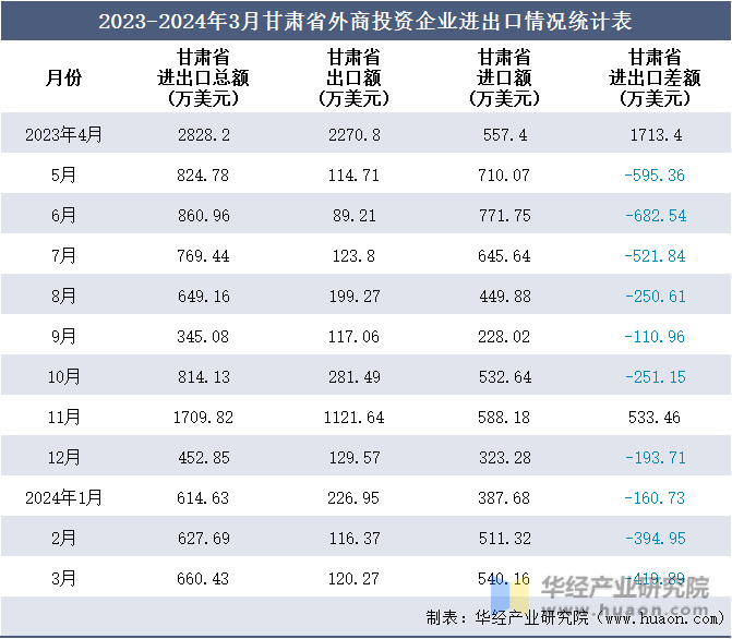2023-2024年3月甘肃省外商投资企业进出口情况统计表