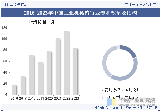 2016-2023年中国工业机械臂行业专利数量及结构