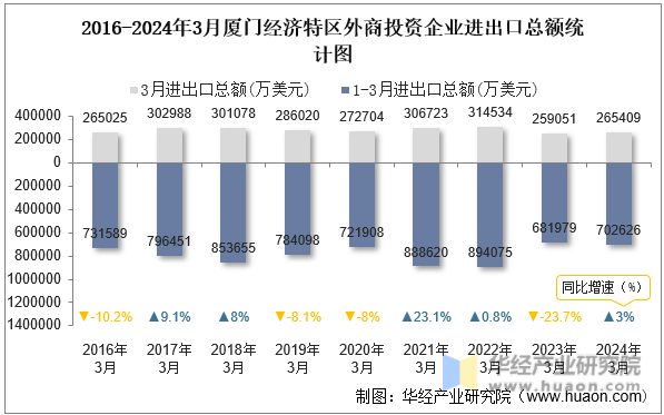 2016-2024年3月厦门经济特区外商投资企业进出口总额统计图
