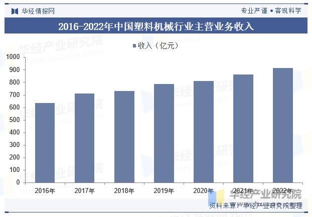 2016-2022年中国塑料机械行业主营业务收入