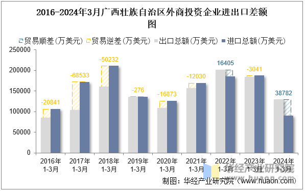2016-2024年3月广西壮族自治区外商投资企业进出口差额图