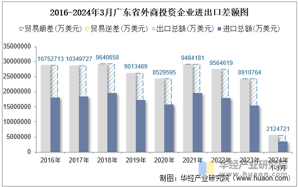 2016-2024年3月广东省外商投资企业进出口差额图