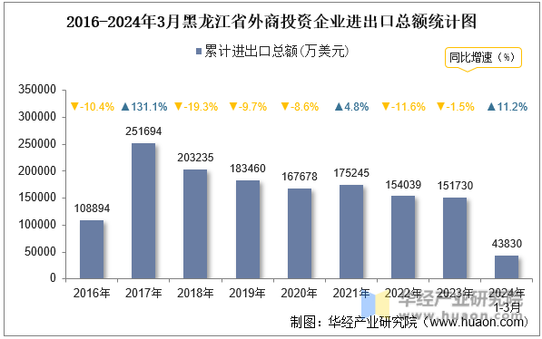 2016-2024年3月黑龙江省外商投资企业进出口总额统计图