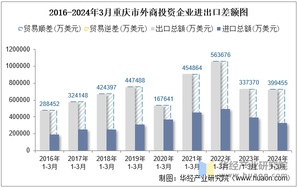 2016-2024年3月重庆市外商投资企业进出口差额图