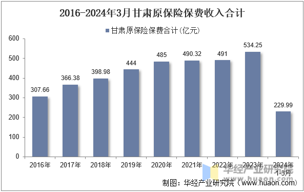 2016-2024年3月甘肃原保险保费收入合计