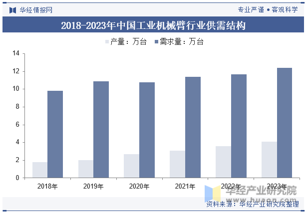 2018-2023年中国工业机械臂行业供需结构