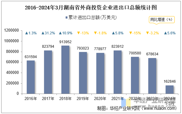 2016-2024年3月湖南省外商投资企业进出口总额统计图
