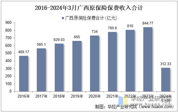 2016-2024年3月广西原保险保费收入合计