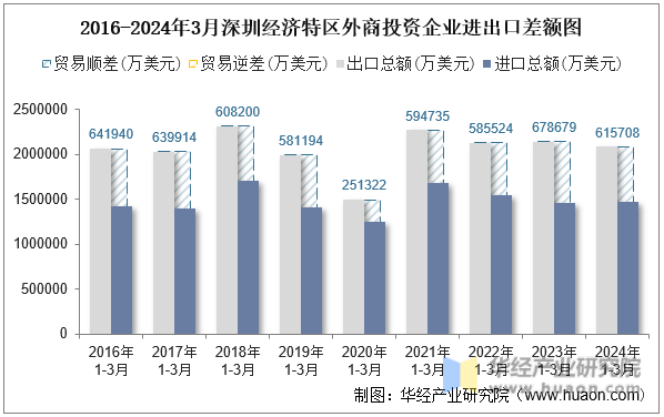 2016-2024年3月深圳经济特区外商投资企业进出口差额图