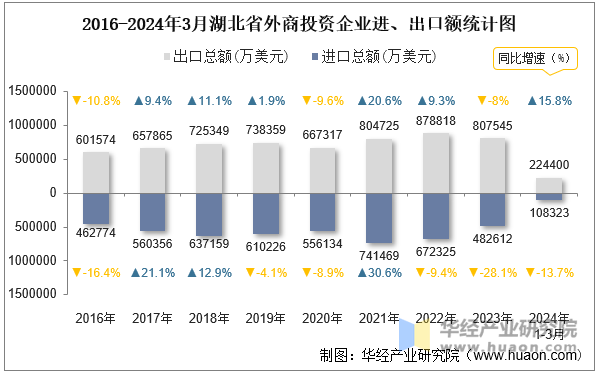 2016-2024年3月湖北省外商投资企业进、出口额统计图