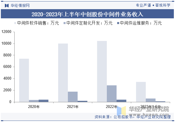 2020-2023年上半年中创股份中间件业务收入