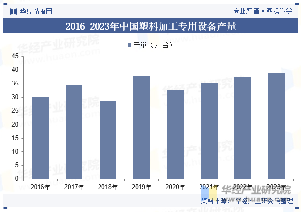 2016-2023年中国塑料加工专用设备产量