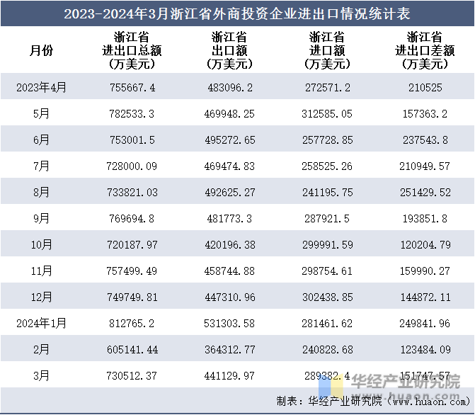 2023-2024年3月浙江省外商投资企业进出口情况统计表