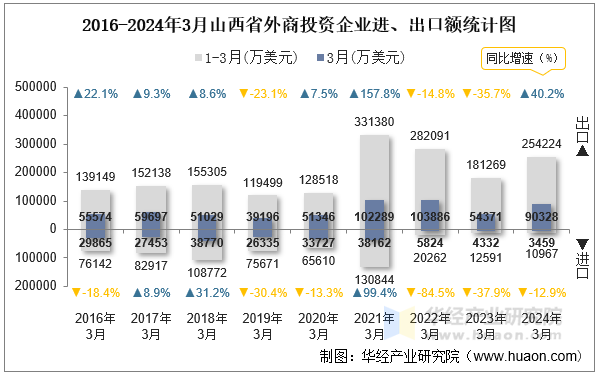 2016-2024年3月山西省外商投资企业进、出口额统计图
