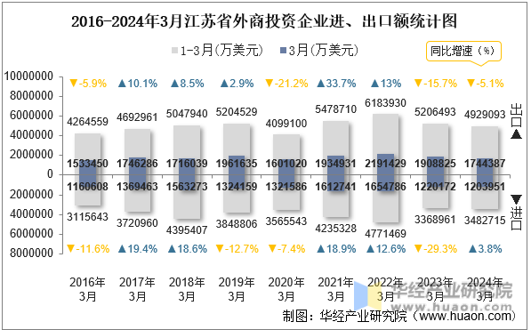 2016-2024年3月江苏省外商投资企业进、出口额统计图