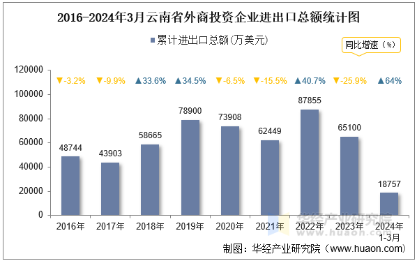 2016-2024年3月云南省外商投资企业进出口总额统计图