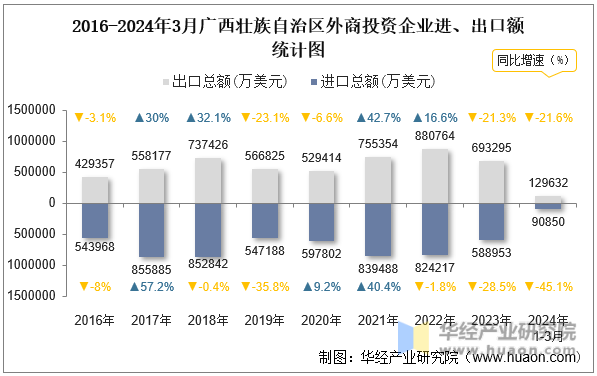 2016-2024年3月广西壮族自治区外商投资企业进、出口额统计图