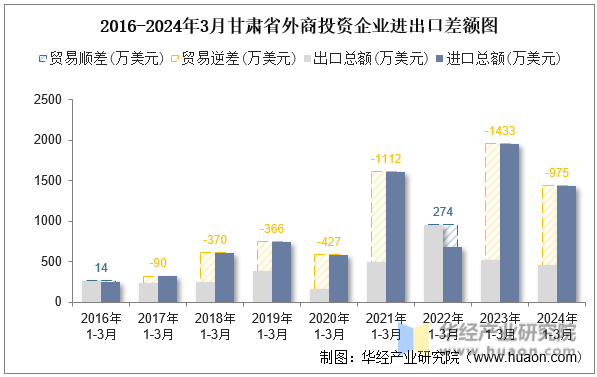 2016-2024年3月甘肃省外商投资企业进出口差额图