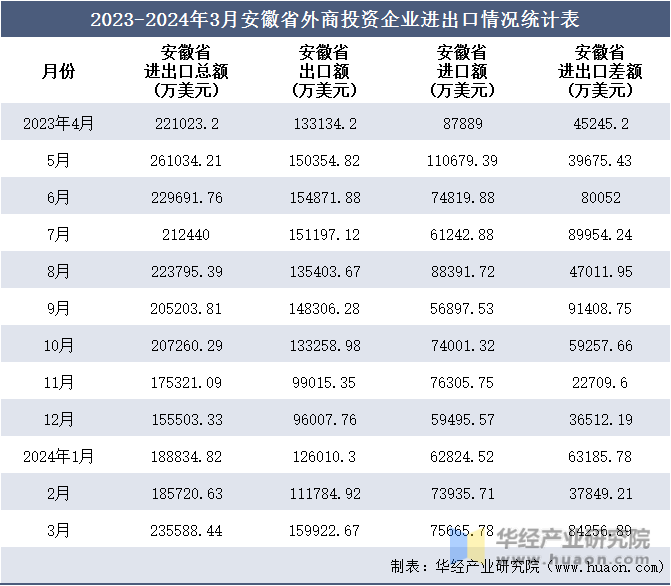 2023-2024年3月安徽省外商投资企业进出口情况统计表