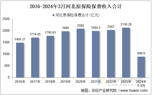 2016-2024年3月河北原保险保费收入合计