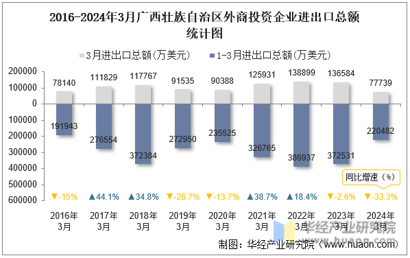 2016-2024年3月广西壮族自治区外商投资企业进出口总额统计图
