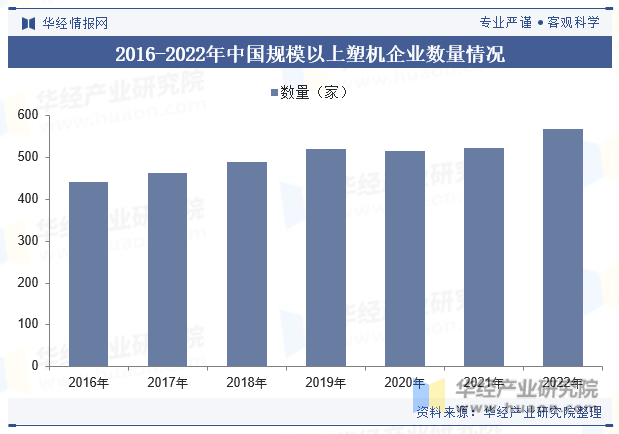 2016-2022年中国规模以上塑机企业数量情况