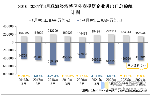 2016-2024年3月珠海经济特区外商投资企业进出口总额统计图