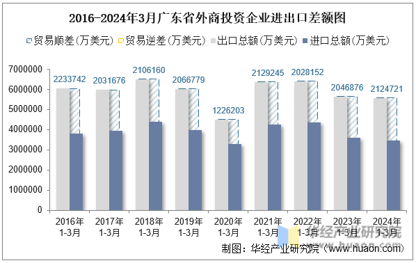 2016-2024年3月广东省外商投资企业进出口差额图