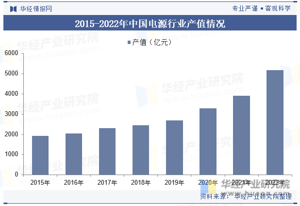 2015-2022年中国电源行业产值情况