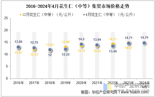 2016-2024年4月花生仁（中等）集贸市场价格走势