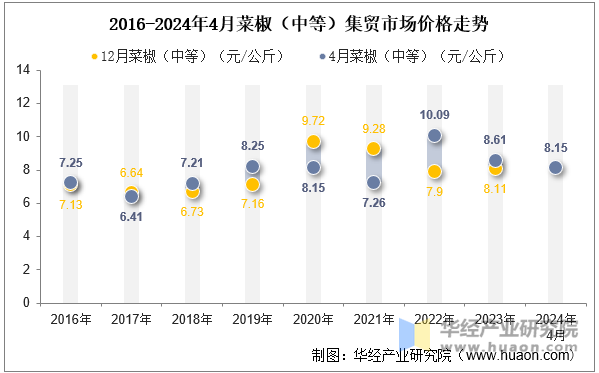 2016-2024年4月菜椒（中等）集贸市场价格走势