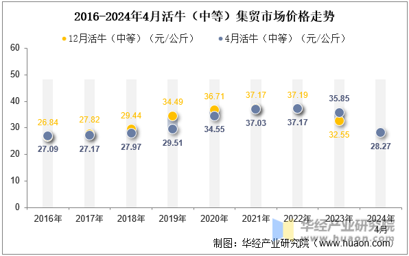 2016-2024年4月活牛（中等）集贸市场价格走势
